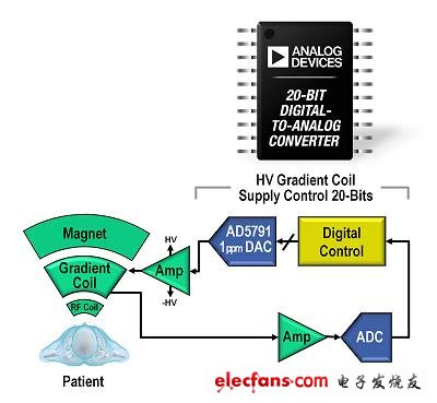 High-resolution gradient control loop