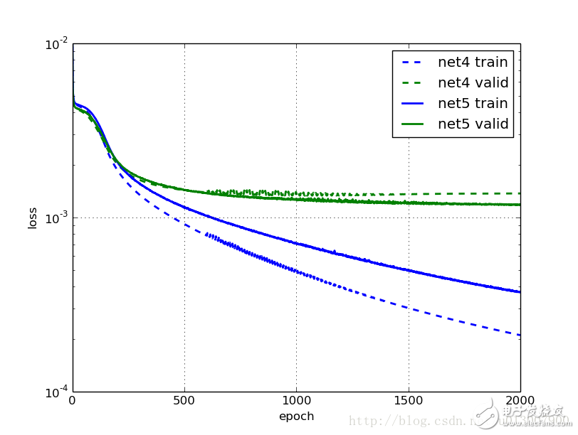 Two important parameters of the convolutional neural network to detect facial key points: learning rate, learning momentum