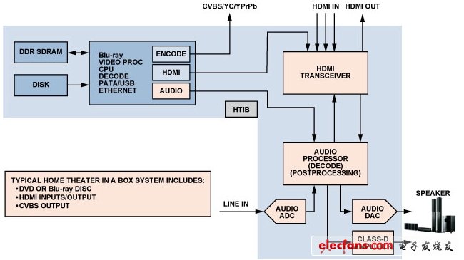 Figure 2: Typical HTiB system block diagram. (Electronic system design)