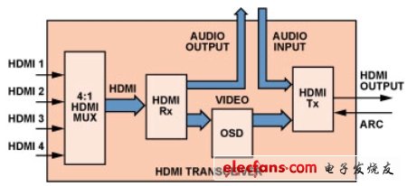 Figure 1: Functional block diagram of the HDMI transceiver. (Electronic system design)