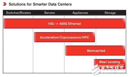 Smarter data center solutions