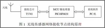 Wireless sensor network data receiving node module