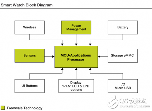 Freescale solutions that make smart watches subvert reality