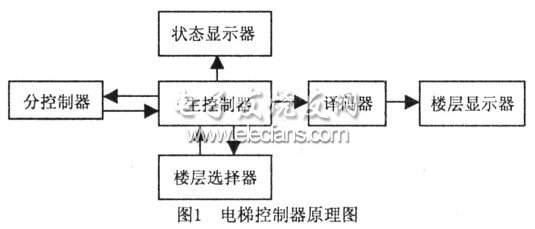 Function module of elevator controller