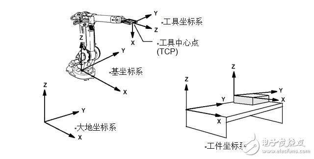 Introduction to Industrial Robot Coordinate System