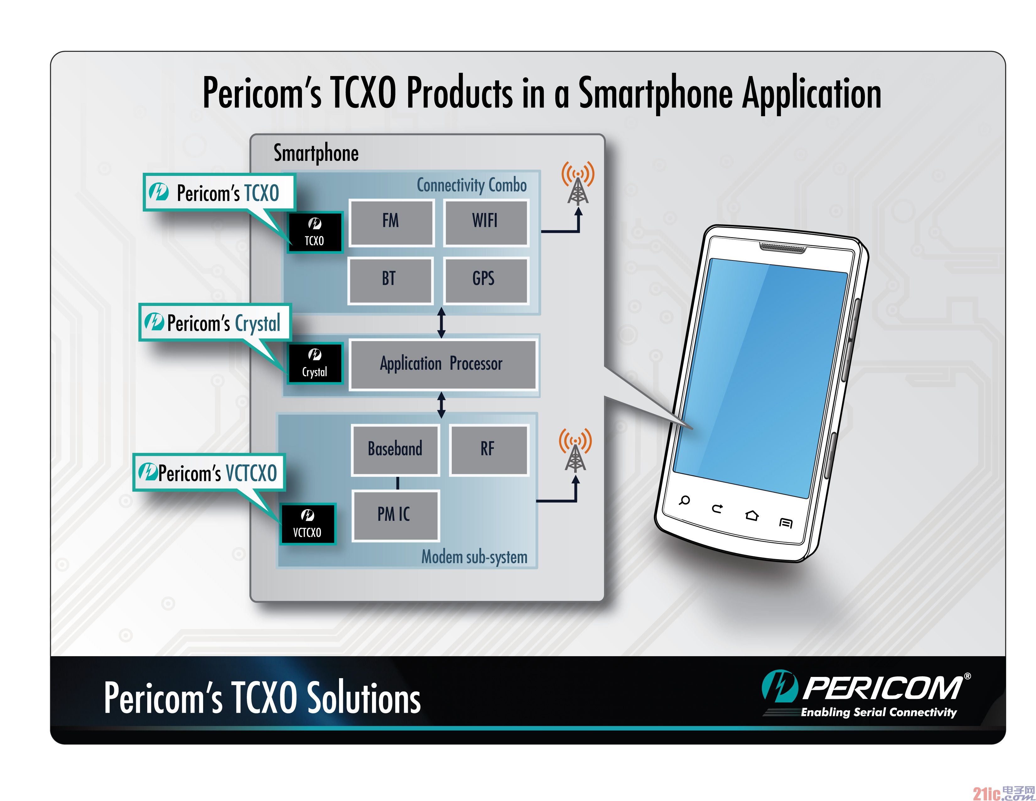 Pericom launches new time-frequency products for mobile platforms