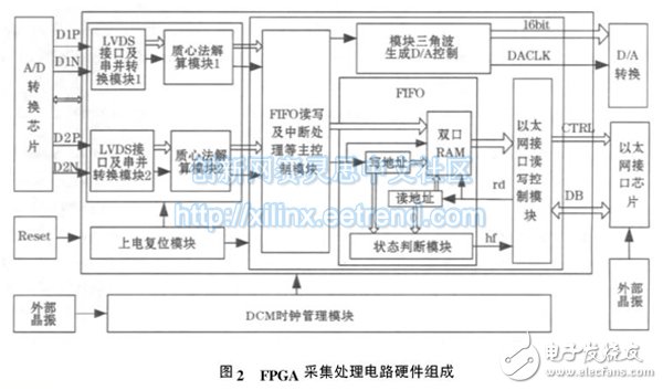 Figure 2 FPGA acquisition processing circuit hardware components