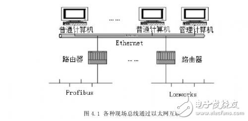 Fieldbus and Ethernet interconnection in an automation control system