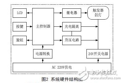 System hardware structure diagram