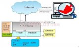 Network-based data acquisition and control system easily realized