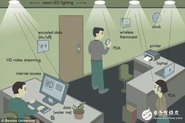 Wifi, lifi 5 years later, lifi will be put into use. The speed is 100 times that of wifii.