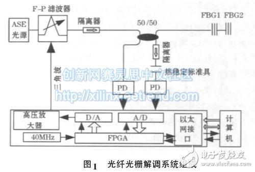 Figure 1 Fiber Bragg Grating Demodulation System