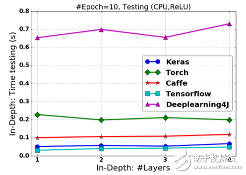 Figure 2.15 Prediction time of FCNN based on ReLU activation in changing "depth"