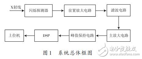 Overall block diagram