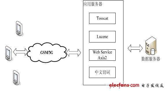 Figure 1 System architecture diagram