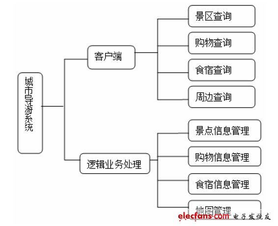 Figure 2 System module diagram