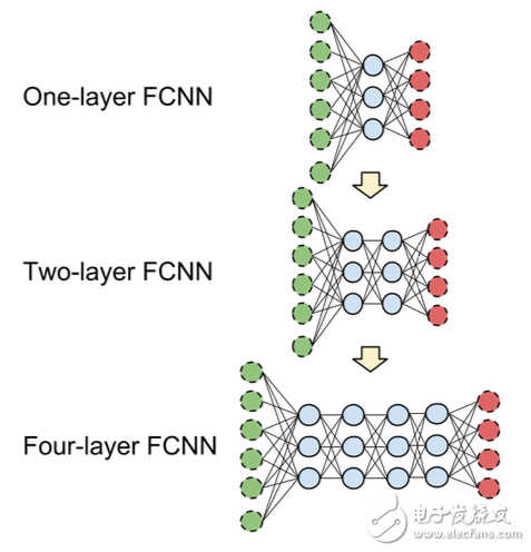 Figure 2.9 Neural network with "depth" changed