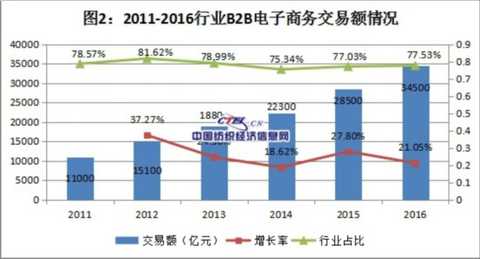 Textile e-commerce data