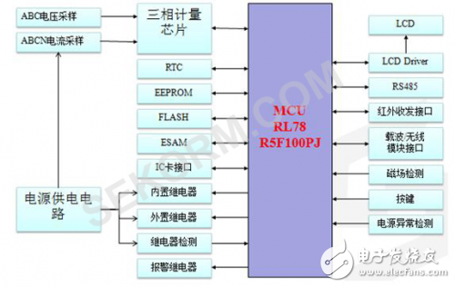 Smart meter solution analysis