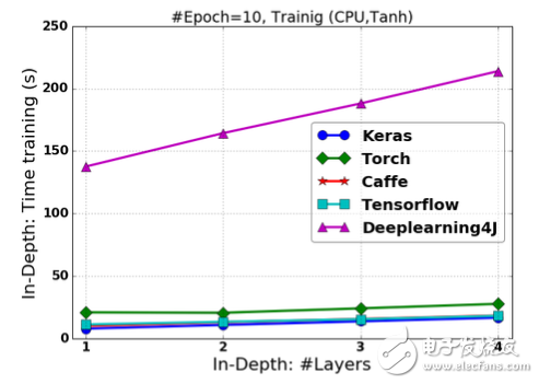 Figure 2.11 Training time based on Tanh-activated FCNN in changing "depth"