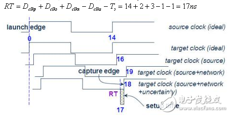 Serialization of Static Timing Analysis and Application (2)