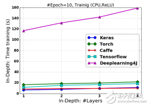 Figure 2.14 Training time of FCNN based on ReLU activation under changing â€œdepthâ€