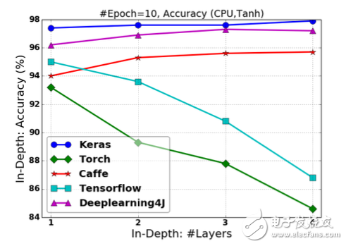 Figure 2.13 Classification accuracy of FCNN based on Tanh activation under changing â€œdepthâ€