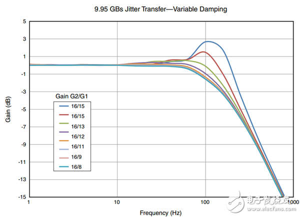 Figure 6 PICXO jitter transfer function