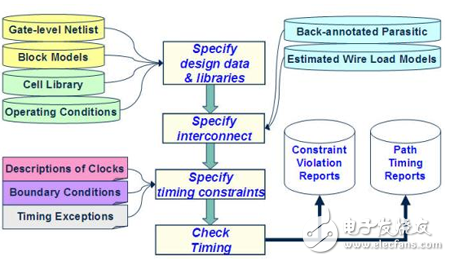 Serialization of Static Timing Analysis and Application (2)