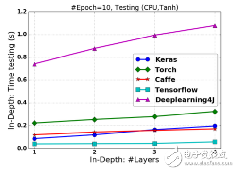 Figure 2.12 Prediction time based on Tanh-activated FCNN in changing "depth"