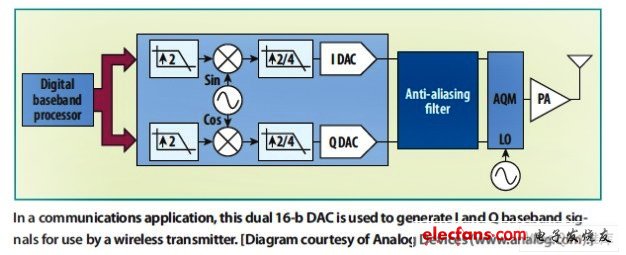 In communication applications, this dual-channel 16-bit DAC is used to generate in-phase (I) and quadrature (Q) baseband signals for use by wireless transmitters