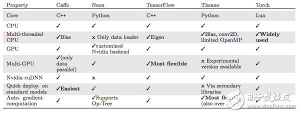 Table 2.1 shows the general support performance of each framework for different hardware.