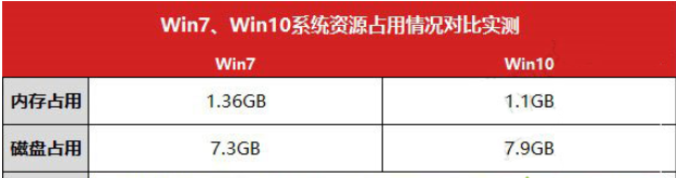 Win7 and win10 which is better