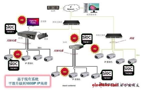 Figure 3: Smooth upgrade to high-definition system based on the original analog system