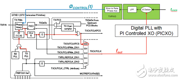 Figure 3 Basic block diagram of the frequency following scheme of the XILINX 7 series SERDES