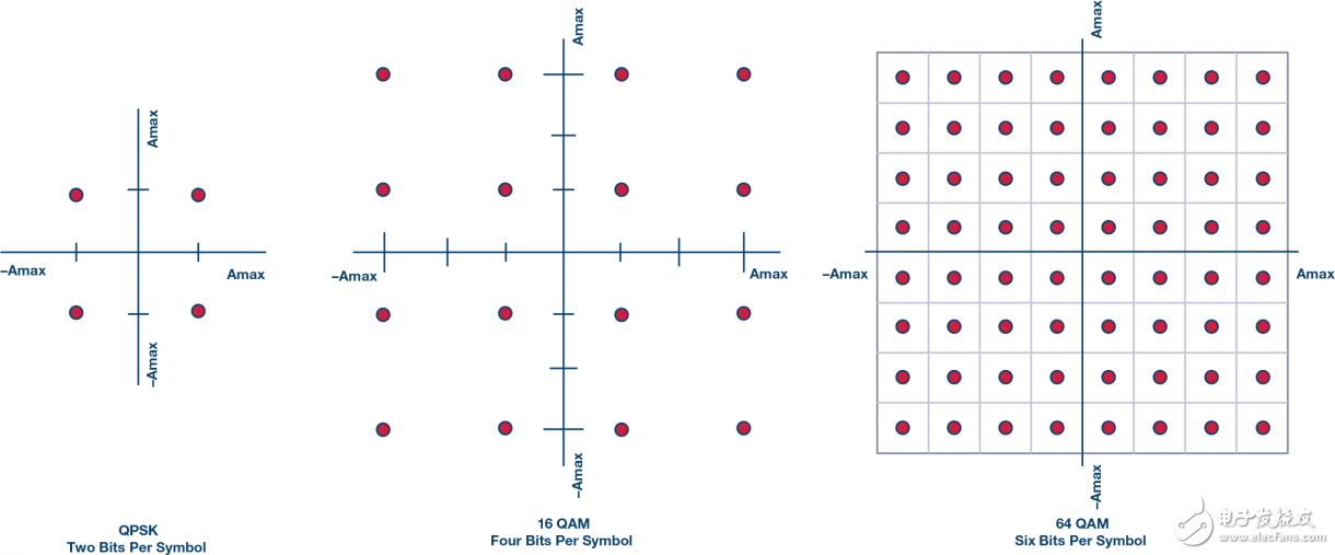Figure 5. Modulation order.