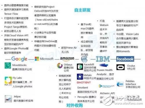 Talking about the current situation of computer vision industry, domestic giants conduct functional test