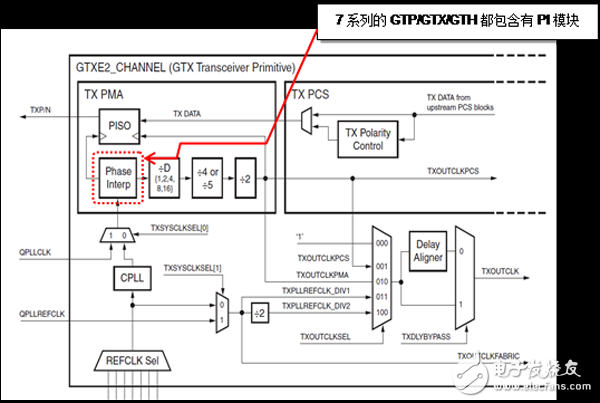 Figure 2 7 series SERDES transmission direction structure diagram