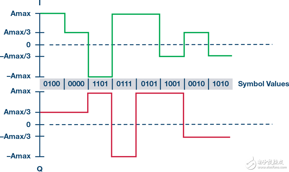 Figure 3. I and Q digital waveforms in the constellation.