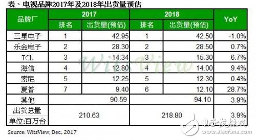 Shipment of TV brands in 2017-2018: Samsung won the championship, Sharp TV increased by 97.5% annually