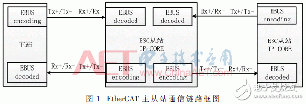 Communication link between the EtherCAT master station and each slave station