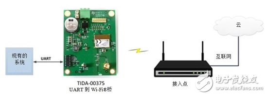 Add connectivity to existing hardware with our UART to wireless bridge