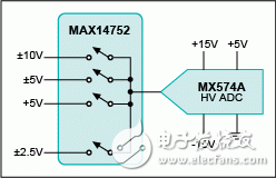 Figure 2. Multiplexed, bipolar high voltage input ADC system.