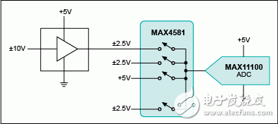 Figure 3. Processing a high-voltage input with a single MAX11100 low-voltage ADC and multiplexer.