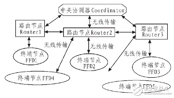 Figure 1 Communication diagram