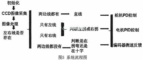 Design and Development of Intelligent Car Based on Linear CCD Image Recognition