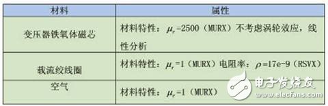 ANSYS 3D Simulation Design of Loosely Coupled Transformer