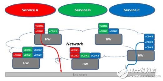 Analyze the five application scenarios of NFV in the area network