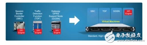 Analyze the five application scenarios of NFV in the area network