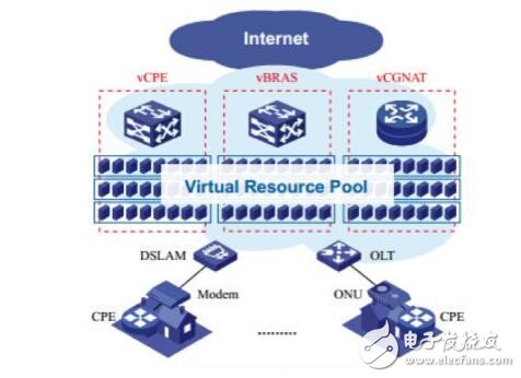 Analyze the five application scenarios of NFV in the area network